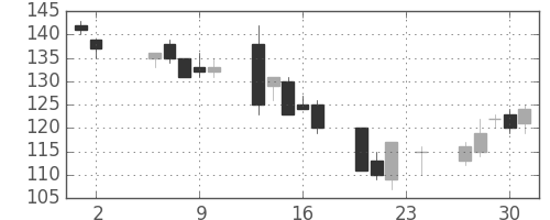 日立造の日足チャート(2006年11月)
