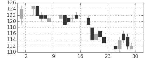 日立造の日足チャート(2006年12月)