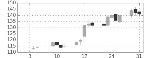 日立造の日足チャート(2007年1月)
