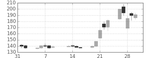 日立造の日足チャート(2007年2月)