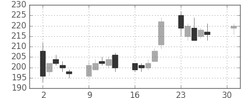 日立造の日足チャート(2007年4月)