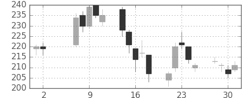 日立造の日足チャート(2007年5月)