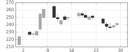 日立造の日足チャート(2007年6月)