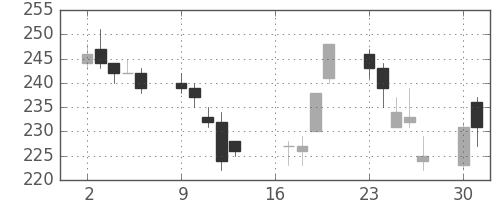 日立造の日足チャート(2007年7月)