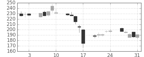 日立造の日足チャート(2007年8月)