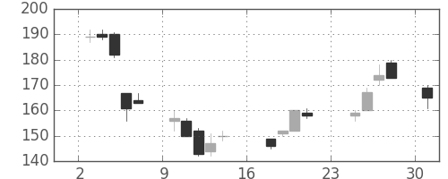 日立造の日足チャート(2007年9月)