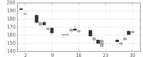 日立造の日足チャート(2007年11月)