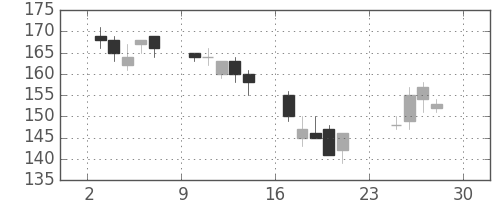 日立造の日足チャート(2007年12月)