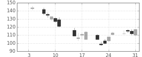 日立造の日足チャート(2008年1月)