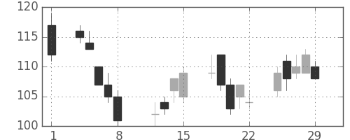 日立造の日足チャート(2008年2月)