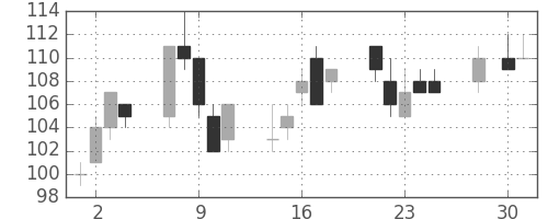 日立造の日足チャート(2008年4月)