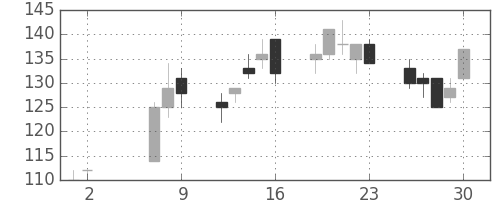 日立造の日足チャート(2008年5月)