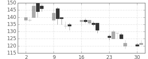 日立造の日足チャート(2008年6月)