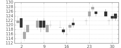日立造の日足チャート(2008年7月)