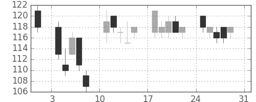 日立造の日足チャート(2008年8月)