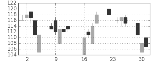 日立造の日足チャート(2008年9月)