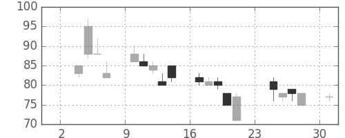 日立造の日足チャート(2008年11月)