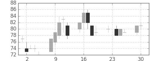 日立造の日足チャート(2008年12月)