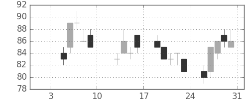 日立造の日足チャート(2009年1月)