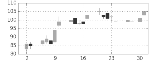 日立造の日足チャート(2009年4月)