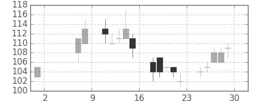 日立造の日足チャート(2009年5月)