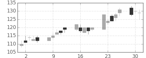 日立造の日足チャート(2009年6月)