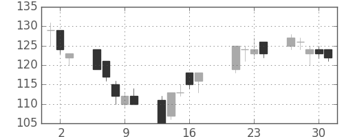 日立造の日足チャート(2009年7月)