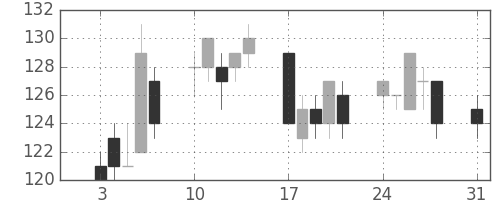 日立造の日足チャート(2009年8月)