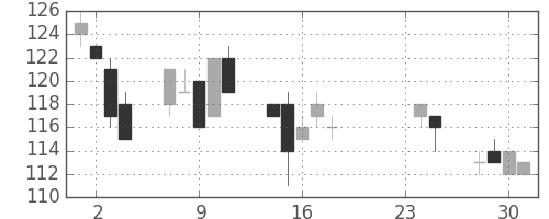 日立造の日足チャート(2009年9月)