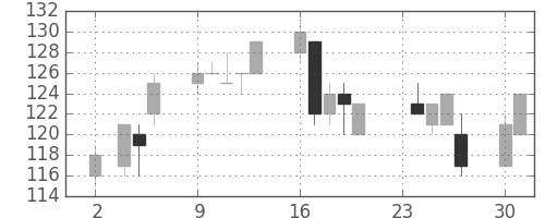 日立造の日足チャート(2009年11月)