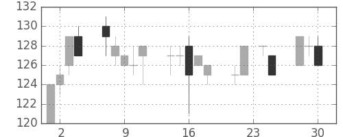 日立造の日足チャート(2009年12月)