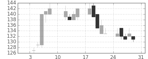 日立造の日足チャート(2010年1月)