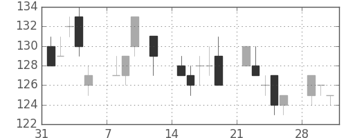 日立造の日足チャート(2010年2月)