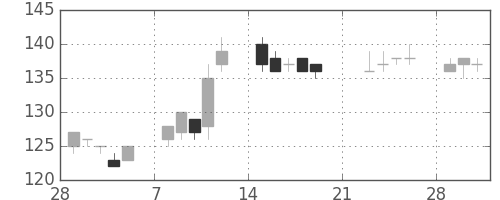 日立造の日足チャート(2010年3月)