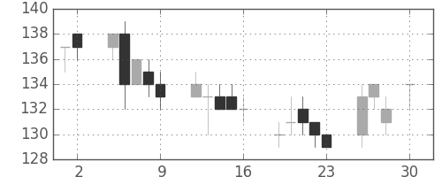 日立造の日足チャート(2010年4月)