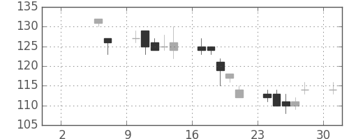 日立造の日足チャート(2010年5月)