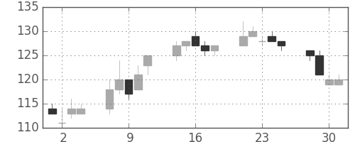 日立造の日足チャート(2010年6月)