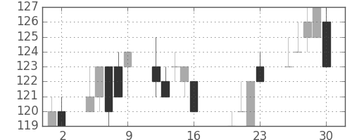 日立造の日足チャート(2010年7月)