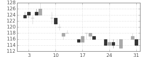 日立造の日足チャート(2010年8月)