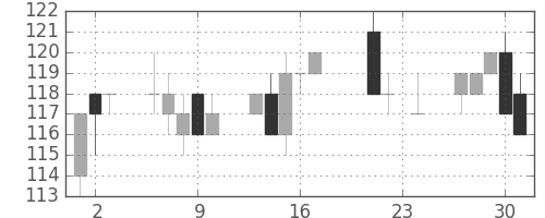 日立造の日足チャート(2010年9月)
