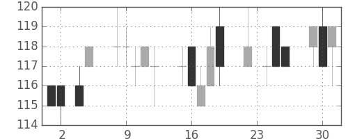 日立造の日足チャート(2010年11月)