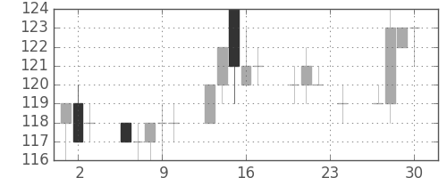 日立造の日足チャート(2010年12月)