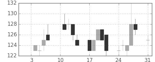 日立造の日足チャート(2011年1月)