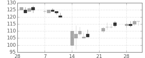 日立造の日足チャート(2011年3月)