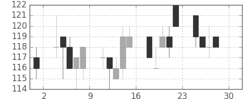 日立造の日足チャート(2011年4月)