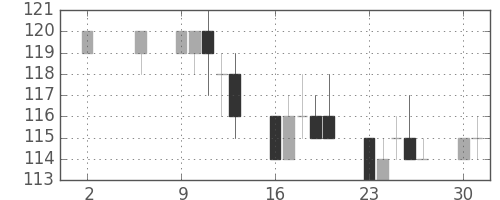 日立造の日足チャート(2011年5月)