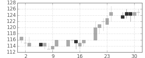 日立造の日足チャート(2011年6月)
