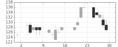 日立造の日足チャート(2011年7月)