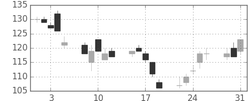 日立造の日足チャート(2011年8月)