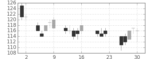 日立造の日足チャート(2011年9月)